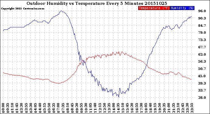 Milwaukee Weather Outdoor Humidity<br>vs Temperature<br>Every 5 Minutes