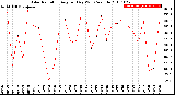 Milwaukee Weather Solar Radiation<br>Avg per Day W/m2/minute