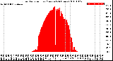 Milwaukee Weather Solar Radiation<br>per Minute<br>(24 Hours)