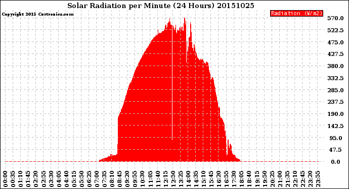 Milwaukee Weather Solar Radiation<br>per Minute<br>(24 Hours)