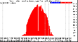 Milwaukee Weather Solar Radiation<br>& Day Average<br>per Minute<br>(Today)