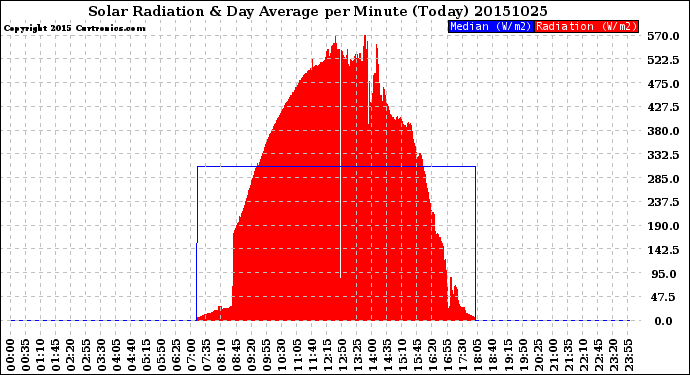 Milwaukee Weather Solar Radiation<br>& Day Average<br>per Minute<br>(Today)