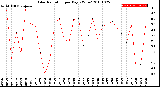 Milwaukee Weather Solar Radiation<br>per Day KW/m2