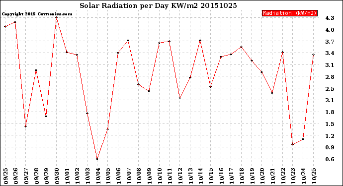 Milwaukee Weather Solar Radiation<br>per Day KW/m2