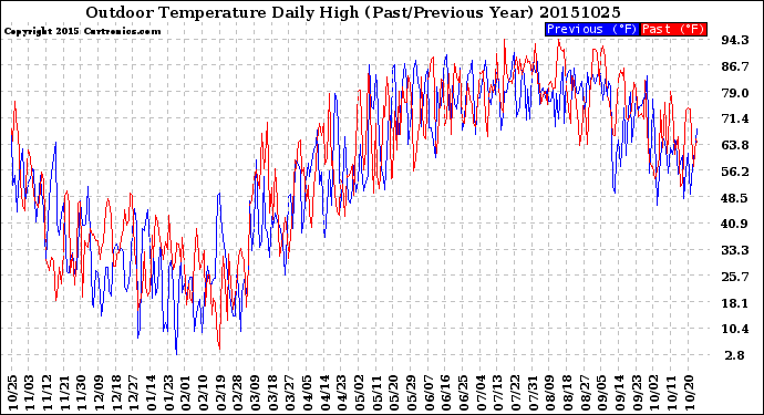 Milwaukee Weather Outdoor Temperature<br>Daily High<br>(Past/Previous Year)