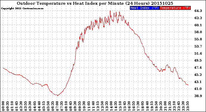 Milwaukee Weather Outdoor Temperature<br>vs Heat Index<br>per Minute<br>(24 Hours)