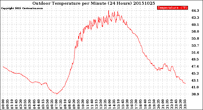 Milwaukee Weather Outdoor Temperature<br>per Minute<br>(24 Hours)