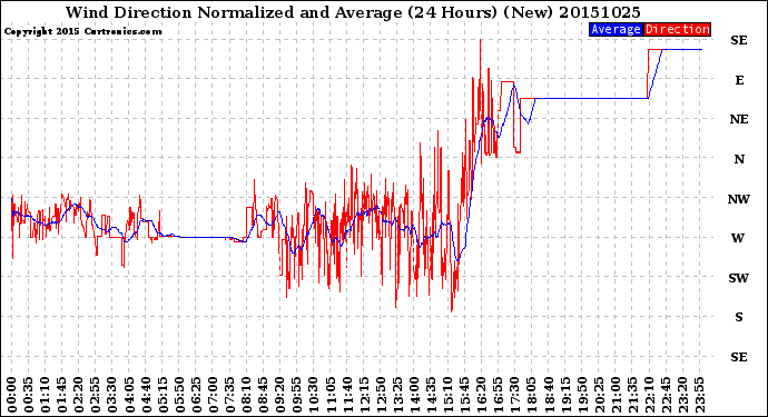 Milwaukee Weather Wind Direction<br>Normalized and Average<br>(24 Hours) (New)