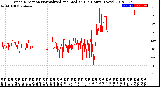 Milwaukee Weather Wind Direction<br>Normalized and Median<br>(24 Hours) (New)