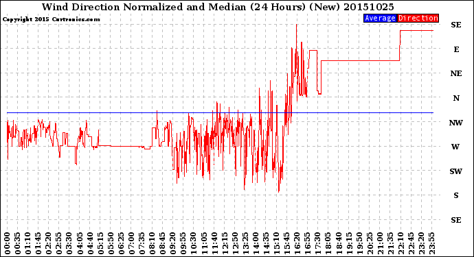 Milwaukee Weather Wind Direction<br>Normalized and Median<br>(24 Hours) (New)