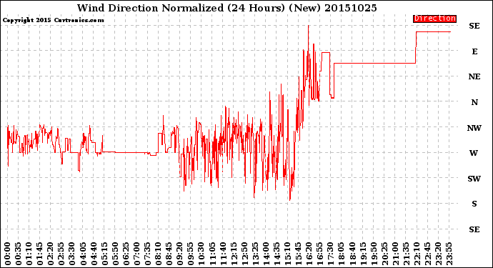 Milwaukee Weather Wind Direction<br>Normalized<br>(24 Hours) (New)