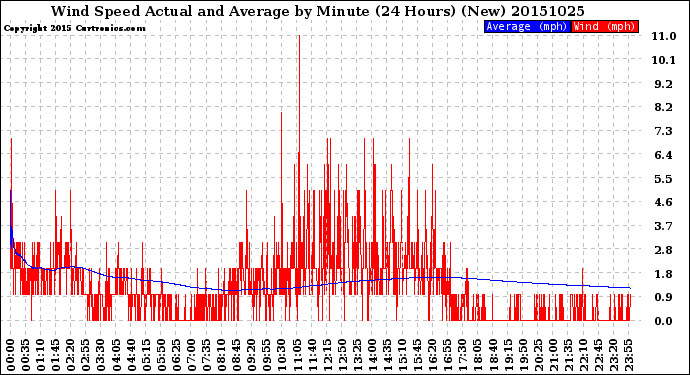 Milwaukee Weather Wind Speed<br>Actual and Average<br>by Minute<br>(24 Hours) (New)