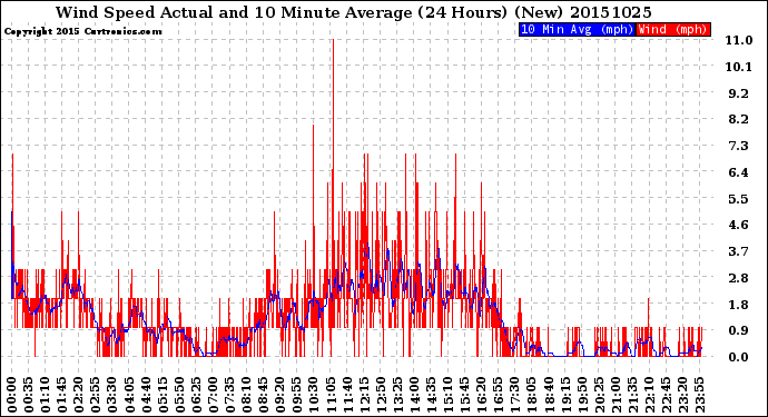 Milwaukee Weather Wind Speed<br>Actual and 10 Minute<br>Average<br>(24 Hours) (New)