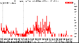 Milwaukee Weather Wind Speed<br>by Minute<br>(24 Hours) (New)