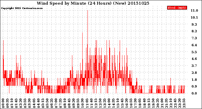 Milwaukee Weather Wind Speed<br>by Minute<br>(24 Hours) (New)