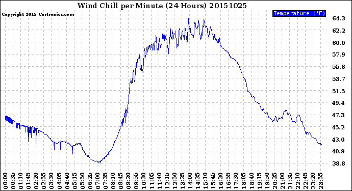 Milwaukee Weather Wind Chill<br>per Minute<br>(24 Hours)