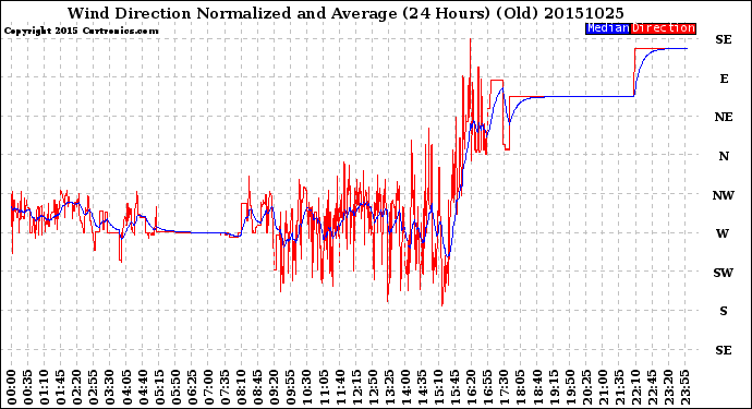 Milwaukee Weather Wind Direction<br>Normalized and Average<br>(24 Hours) (Old)