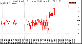 Milwaukee Weather Wind Direction<br>Normalized<br>(24 Hours) (Old)