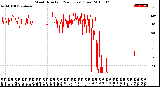 Milwaukee Weather Wind Direction<br>(24 Hours) (Raw)