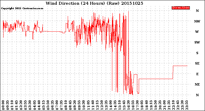 Milwaukee Weather Wind Direction<br>(24 Hours) (Raw)