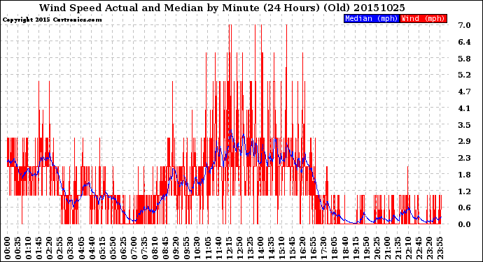 Milwaukee Weather Wind Speed<br>Actual and Median<br>by Minute<br>(24 Hours) (Old)