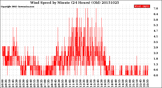 Milwaukee Weather Wind Speed<br>by Minute<br>(24 Hours) (Old)