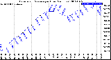 Milwaukee Weather Barometric Pressure<br>per Hour<br>(24 Hours)