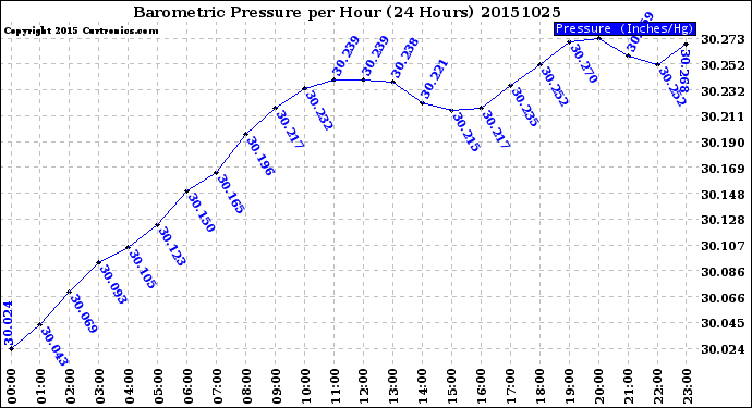 Milwaukee Weather Barometric Pressure<br>per Hour<br>(24 Hours)