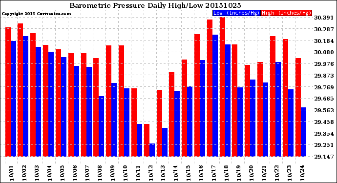 Milwaukee Weather Barometric Pressure<br>Daily High/Low