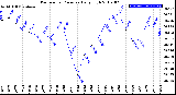 Milwaukee Weather Barometric Pressure<br>Daily High