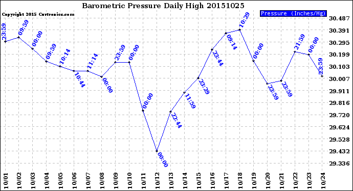 Milwaukee Weather Barometric Pressure<br>Daily High