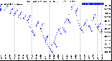 Milwaukee Weather Barometric Pressure<br>Daily Low