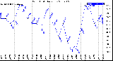 Milwaukee Weather Wind Chill<br>Daily Low