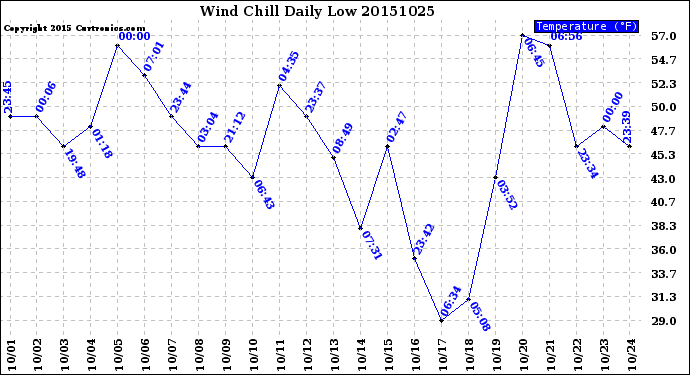 Milwaukee Weather Wind Chill<br>Daily Low