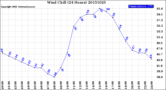 Milwaukee Weather Wind Chill<br>(24 Hours)
