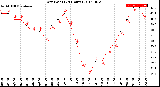 Milwaukee Weather Dew Point<br>(24 Hours)