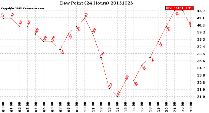 Milwaukee Weather Dew Point<br>(24 Hours)
