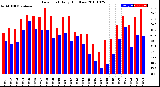 Milwaukee Weather Dew Point<br>Daily High/Low