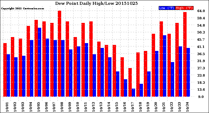 Milwaukee Weather Dew Point<br>Daily High/Low