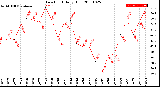 Milwaukee Weather Dew Point<br>Daily High