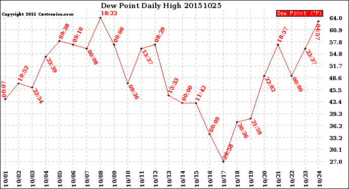 Milwaukee Weather Dew Point<br>Daily High