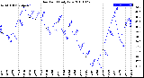 Milwaukee Weather Dew Point<br>Daily Low