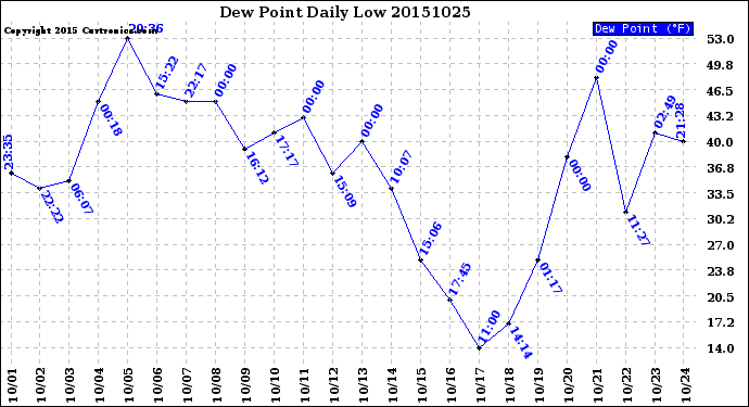Milwaukee Weather Dew Point<br>Daily Low