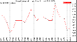 Milwaukee Weather Evapotranspiration<br>per Day (Inches)