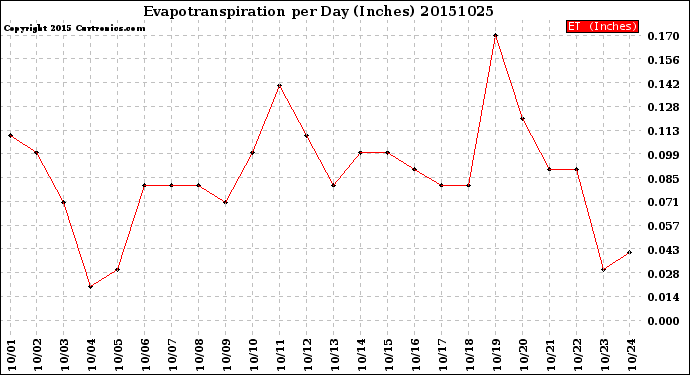 Milwaukee Weather Evapotranspiration<br>per Day (Inches)