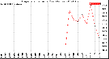 Milwaukee Weather Evapotranspiration<br>per Year (Inches)