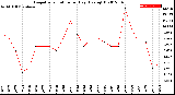 Milwaukee Weather Evapotranspiration<br>per Day (Ozs sq/ft)