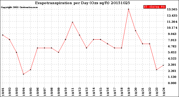 Milwaukee Weather Evapotranspiration<br>per Day (Ozs sq/ft)