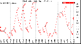 Milwaukee Weather Heat Index<br>Daily High