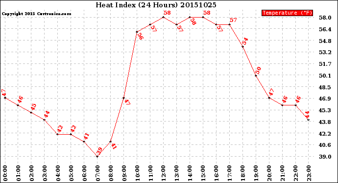 Milwaukee Weather Heat Index<br>(24 Hours)